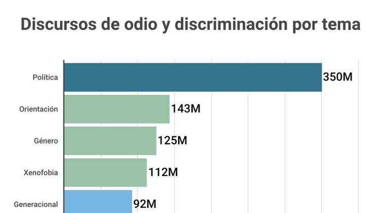 Los Discursos Que Incitan Al Odio Y La Discriminaci N Aumentan Un